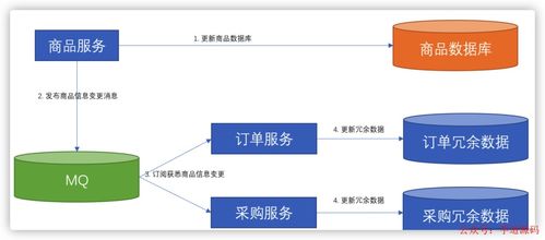 微服务数据依赖难题的破解之道 以数据处理服务为核心